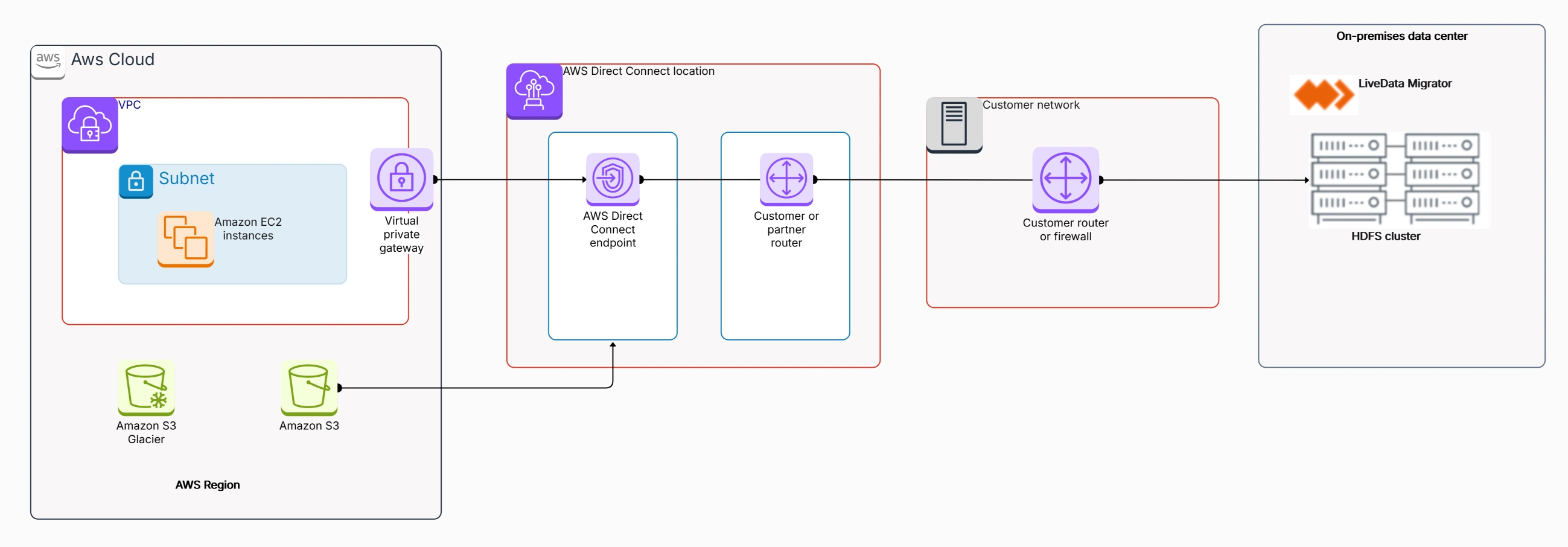 Offload Hadoop Data to Amazon S3